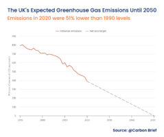 UK Carbon emissions until 2050