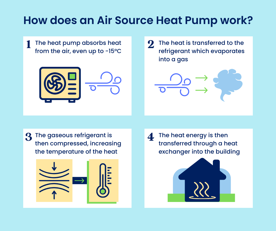 How Do Air Source Heat Pumps Work? - Radiant Renewables